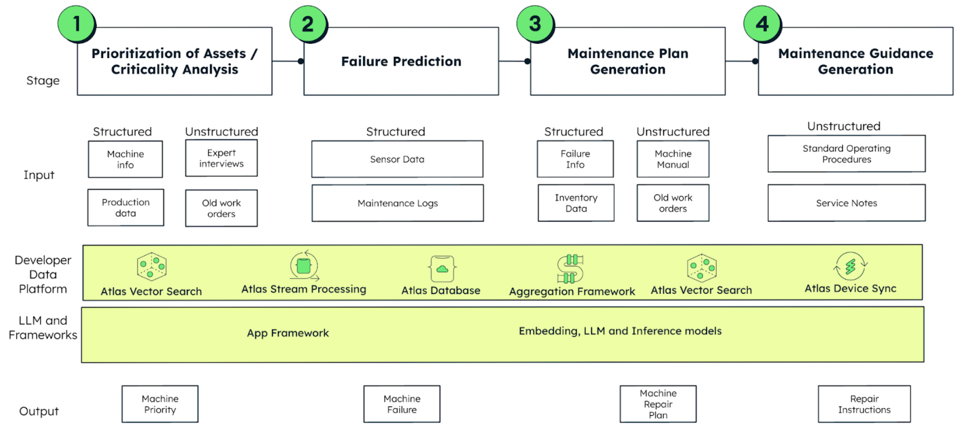 Graphic displaying how end-to-end predictive maintenance with MongoDB Atlas is achieved. The process occurs in 4 stages. In stage 1, titled prioritization of assets, the input contains both structured and unstructured data including machine info, production data, expert interviews, and old work order. The output is machine priority. In stage 2, titled Failure Prediction, the input is structured data such as sensor data and maintenance logs. The output is machine failure. The third stage, titled maintenance plan generation, the input is structured and unstructured data such as failure info, inventory data, machine manual, and old work orders. The outpu is machine repair plan. The final stage, maintenance guidance generation, has structured data such as standard operating procedures and service notes as it's inputs. The output is repair instructions. 